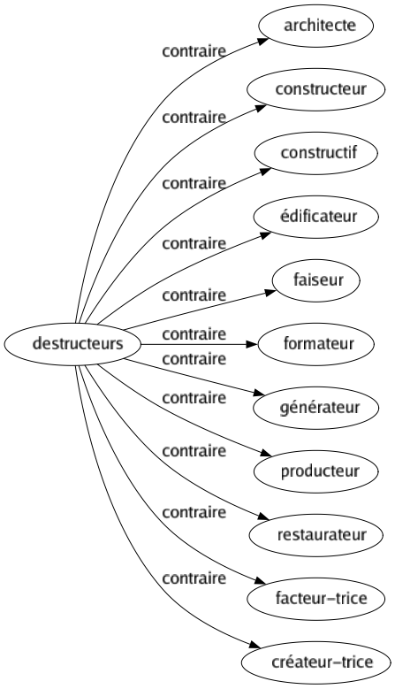 Contraire de Destructeurs : Architecte Constructeur Constructif Édificateur Faiseur Formateur Générateur Producteur Restaurateur Facteur-trice Créateur-trice 