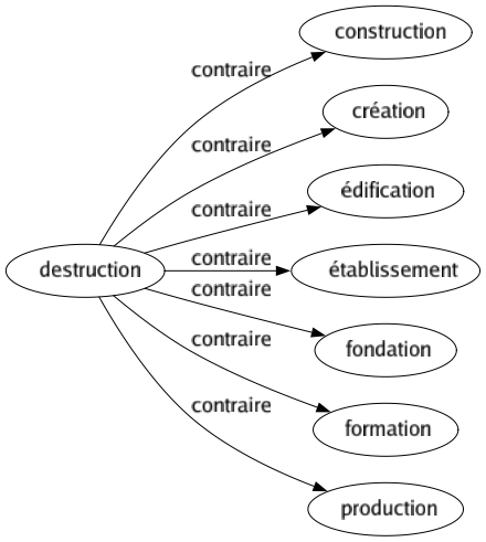 Contraire de Destruction : Construction Création Édification Établissement Fondation Formation Production 