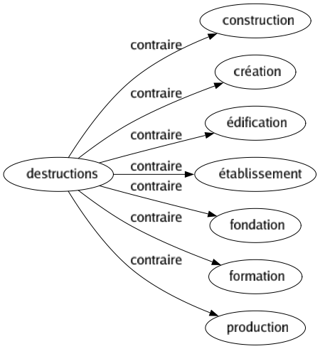 Contraire de Destructions : Construction Création Édification Établissement Fondation Formation Production 