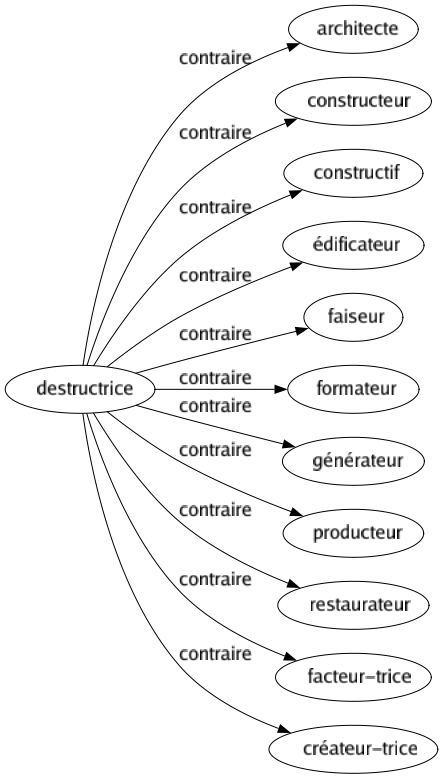 Contraire de Destructrice : Architecte Constructeur Constructif Édificateur Faiseur Formateur Générateur Producteur Restaurateur Facteur-trice Créateur-trice 