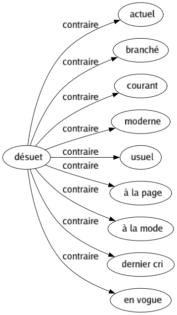 Contraire de Désuet : Actuel Branché Courant Moderne Usuel À la page À la mode Dernier cri En vogue 