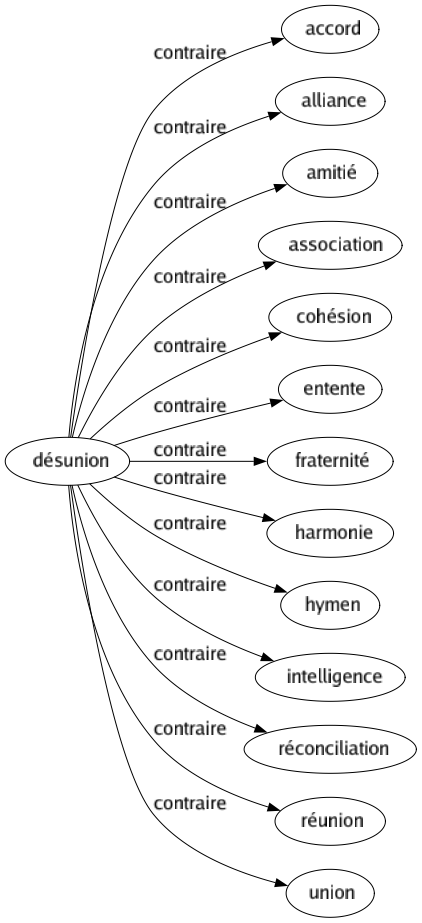 Contraire de Désunion : Accord Alliance Amitié Association Cohésion Entente Fraternité Harmonie Hymen Intelligence Réconciliation Réunion Union 