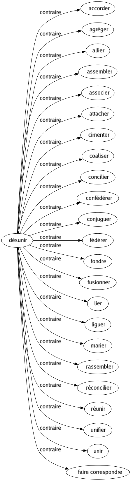 Contraire de Désunir : Accorder Agréger Allier Assembler Associer Attacher Cimenter Coaliser Concilier Confédérer Conjuguer Fédérer Fondre Fusionner Lier Liguer Marier Rassembler Réconcilier Réunir Unifier Unir Faire correspondre 