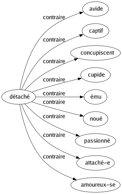 Contraire de Détaché : Avide Captif Concupiscent Cupide Ému Noué Passionné Attaché-e Amoureux-se 
