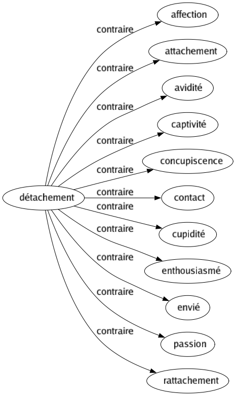 Contraire de Détachement : Affection Attachement Avidité Captivité Concupiscence Contact Cupidité Enthousiasmé Envié Passion Rattachement 