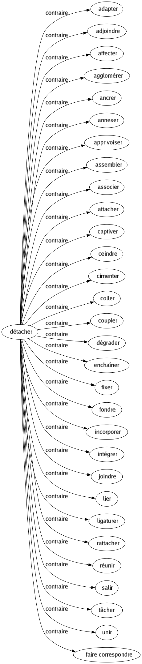 Contraire de Détacher : Adapter Adjoindre Affecter Agglomérer Ancrer Annexer Apprivoiser Assembler Associer Attacher Captiver Ceindre Cimenter Coller Coupler Dégrader Enchaîner Fixer Fondre Incorporer Intégrer Joindre Lier Ligaturer Rattacher Réunir Salir Tâcher Unir Faire correspondre 