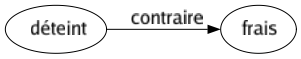 Contraire de Déteint : Frais 