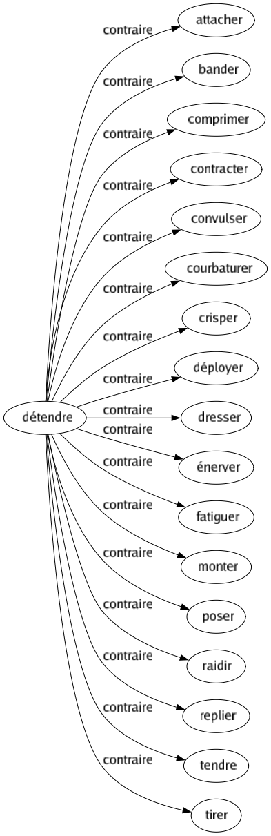 Contraire de Détendre : Attacher Bander Comprimer Contracter Convulser Courbaturer Crisper Déployer Dresser Énerver Fatiguer Monter Poser Raidir Replier Tendre Tirer 
