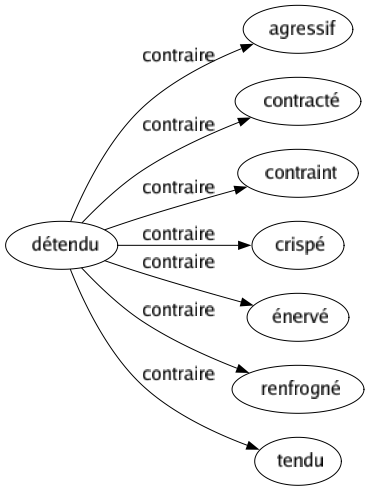 Contraire de Détendu : Agressif Contracté Contraint Crispé Énervé Renfrogné Tendu 