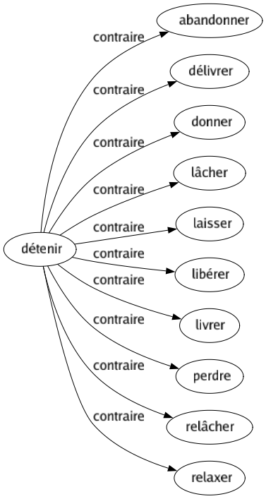 Contraire de Détenir : Abandonner Délivrer Donner Lâcher Laisser Libérer Livrer Perdre Relâcher Relaxer 