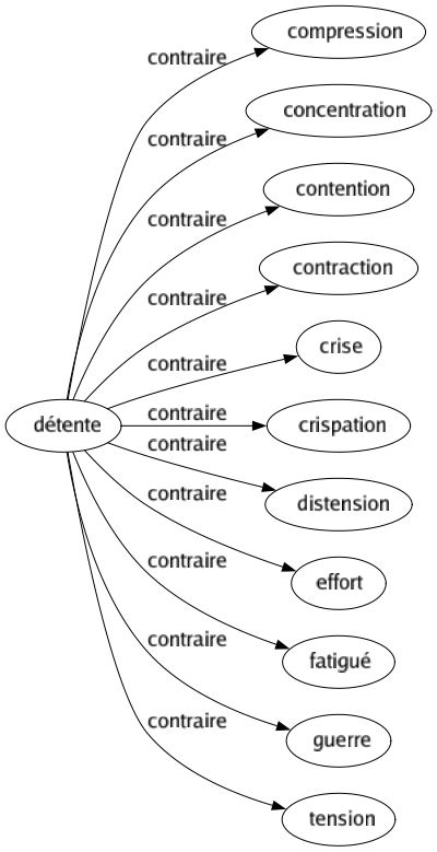Contraire de Détente : Compression Concentration Contention Contraction Crise Crispation Distension Effort Fatigué Guerre Tension 