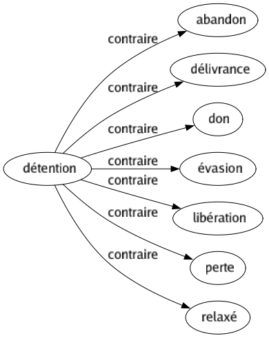 Contraire de Détention : Abandon Délivrance Don Évasion Libération Perte Relaxé 