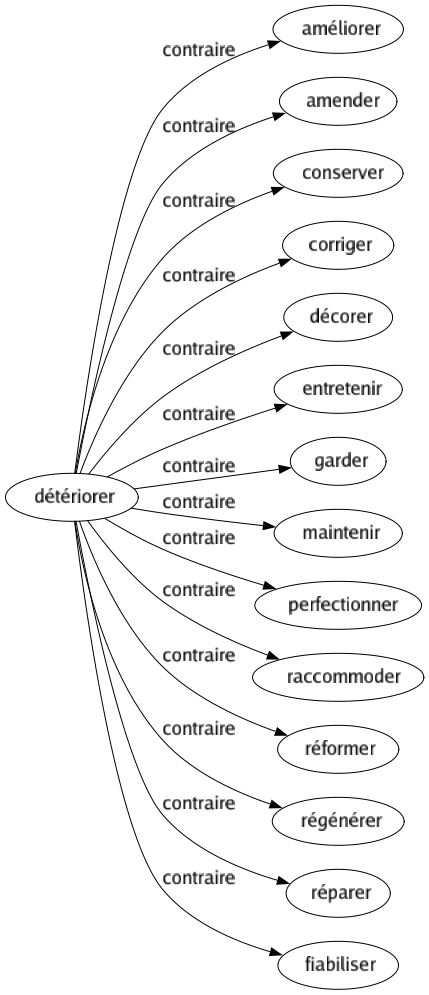 Contraire de Détériorer : Améliorer Amender Conserver Corriger Décorer Entretenir Garder Maintenir Perfectionner Raccommoder Réformer Régénérer Réparer Fiabiliser 