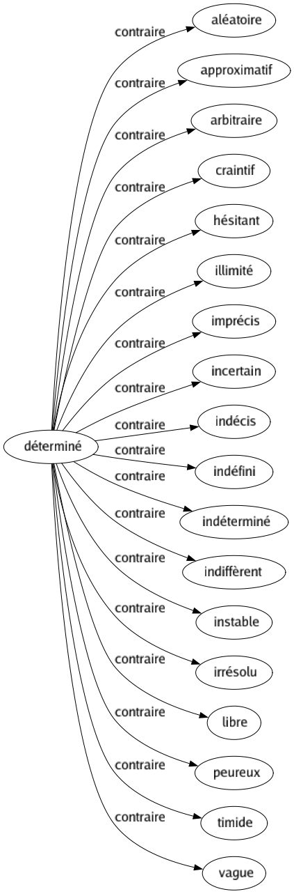 Contraire de Déterminé : Aléatoire Approximatif Arbitraire Craintif Hésitant Illimité Imprécis Incertain Indécis Indéfini Indéterminé Indiffèrent Instable Irrésolu Libre Peureux Timide Vague 