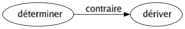 Contraire de Déterminer : Dériver 