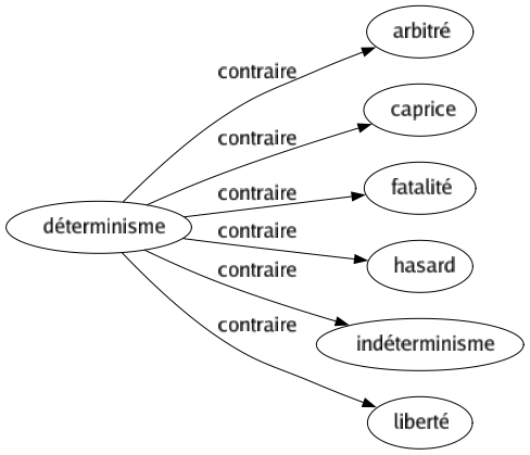 Contraire de Déterminisme : Arbitré Caprice Fatalité Hasard Indéterminisme Liberté 