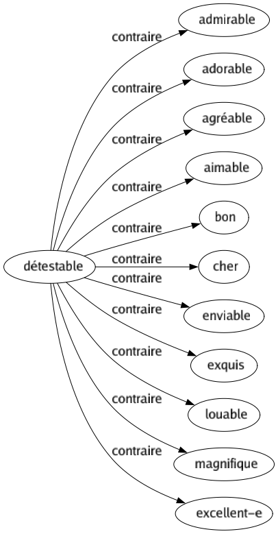 Contraire de Détestable : Admirable Adorable Agréable Aimable Bon Cher Enviable Exquis Louable Magnifique Excellent-e 