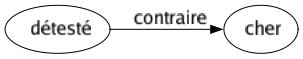 Contraire de Détesté : Cher 