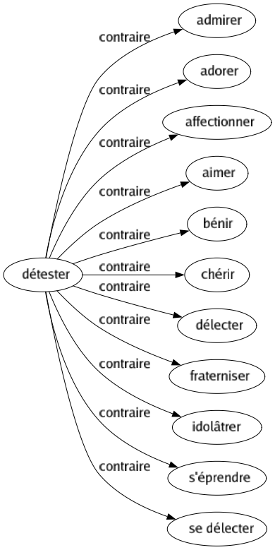 Contraire de Détester : Admirer Adorer Affectionner Aimer Bénir Chérir Délecter Fraterniser Idolâtrer S'éprendre Se délecter 