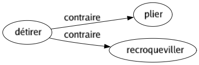 Contraire de Détirer : Plier Recroqueviller 
