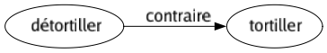 Contraire de Détortiller : Tortiller 