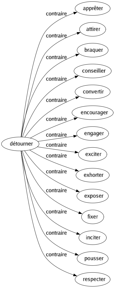 Contraire de Détourner : Apprêter Attirer Braquer Conseiller Convertir Encourager Engager Exciter Exhorter Exposer Fixer Inciter Pousser Respecter 