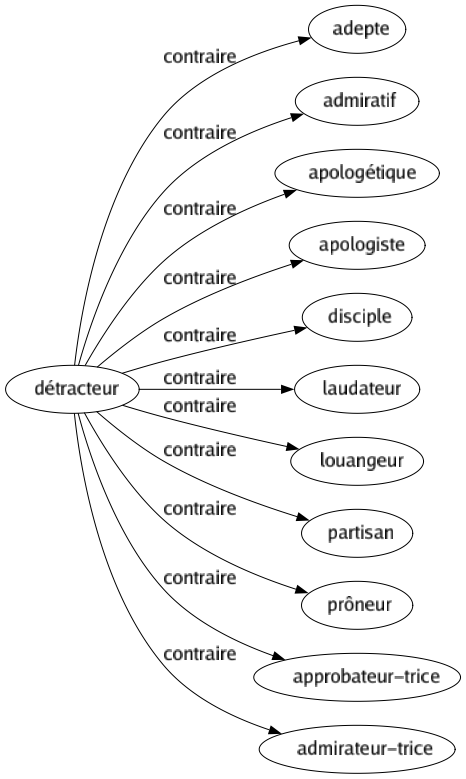 Contraire de Détracteur : Adepte Admiratif Apologétique Apologiste Disciple Laudateur Louangeur Partisan Prôneur Approbateur-trice Admirateur-trice 
