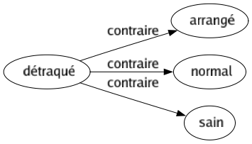 Contraire de Détraqué : Arrangé Normal Sain 