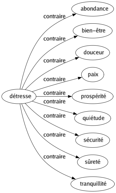 Contraire de Détresse : Abondance Bien-être Douceur Paix Prospérité Quiétude Sécurité Sûreté Tranquillité 