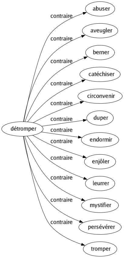 Contraire de Détromper : Abuser Aveugler Berner Catéchiser Circonvenir Duper Endormir Enjôler Leurrer Mystifier Persévérer Tromper 