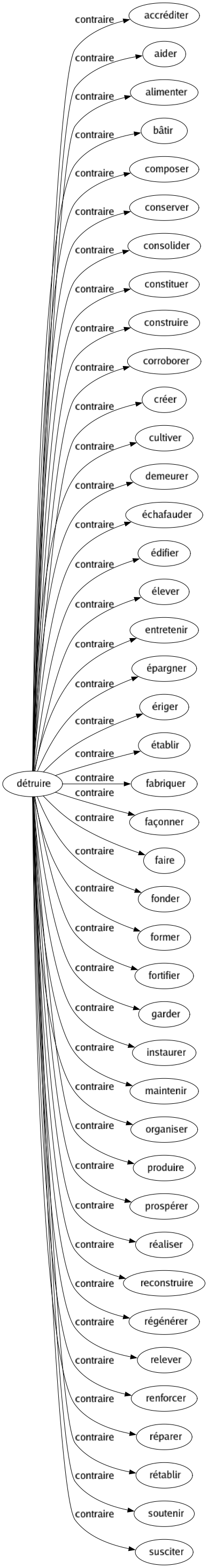 Contraire de Détruire : Accréditer Aider Alimenter Bâtir Composer Conserver Consolider Constituer Construire Corroborer Créer Cultiver Demeurer Échafauder Édifier Élever Entretenir Épargner Ériger Établir Fabriquer Façonner Faire Fonder Former Fortifier Garder Instaurer Maintenir Organiser Produire Prospérer Réaliser Reconstruire Régénérer Relever Renforcer Réparer Rétablir Soutenir Susciter 