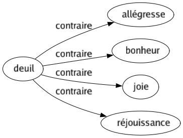 Contraire de Deuil : Allégresse Bonheur Joie Réjouissance 