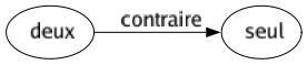 Contraire de Deux : Seul 