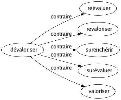 Contraire de Dévaloriser : Réévaluer Revaloriser Surenchérir Surévaluer Valoriser 