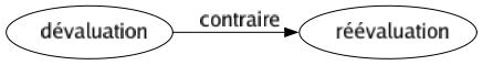 Contraire de Dévaluation : Réévaluation 