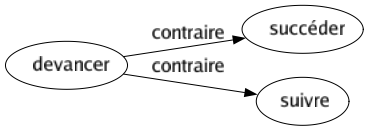 Contraire de Devancer : Succéder Suivre 