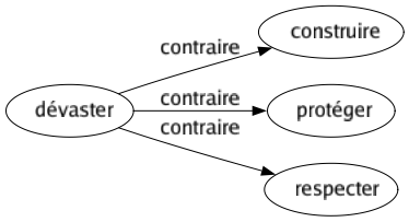Contraire de Dévaster : Construire Protéger Respecter 