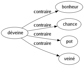 Contraire de Déveine : Bonheur Chance Pot Veiné 