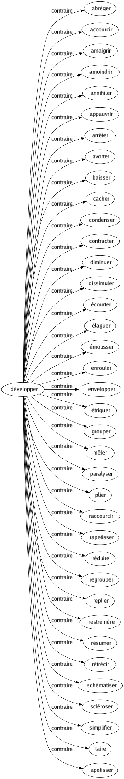 Contraire de Développer : Abréger Accourcir Amaigrir Amoindrir Annihiler Appauvrir Arrêter Avorter Baisser Cacher Condenser Contracter Diminuer Dissimuler Écourter Élaguer Émousser Enrouler Envelopper Étriquer Grouper Mêler Paralyser Plier Raccourcir Rapetisser Réduire Regrouper Replier Restreindre Résumer Rétrécir Schématiser Scléroser Simplifier Taire Apetisser 