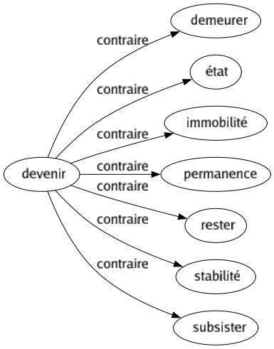 Contraire de Devenir : Demeurer État Immobilité Permanence Rester Stabilité Subsister 