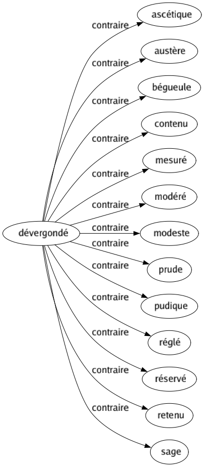 Contraire de Dévergondé : Ascétique Austère Bégueule Contenu Mesuré Modéré Modeste Prude Pudique Réglé Réservé Retenu Sage 