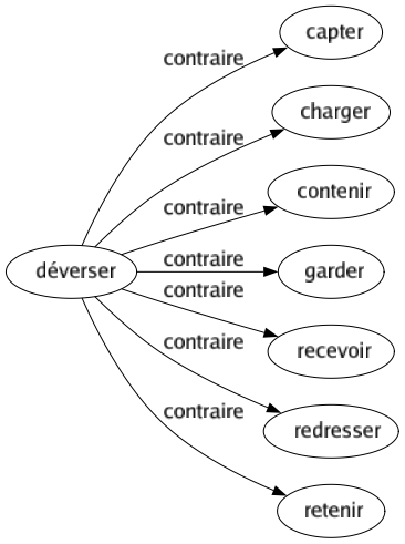 Contraire de Déverser : Capter Charger Contenir Garder Recevoir Redresser Retenir 