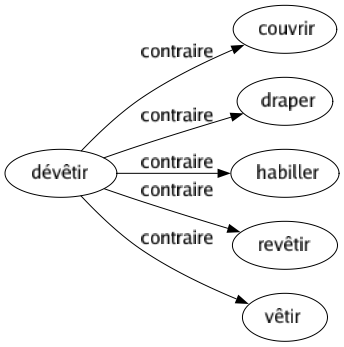 Contraire de Dévêtir : Couvrir Draper Habiller Revêtir Vêtir 