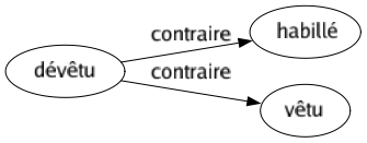 Contraire de Dévêtu : Habillé Vêtu 