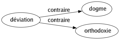 Contraire de Déviation : Dogme Orthodoxie 