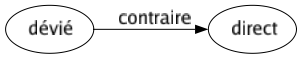 Contraire de Dévié : Direct 
