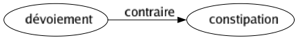 Contraire de Dévoiement : Constipation 