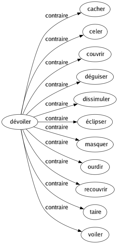 Contraire de Dévoiler : Cacher Celer Couvrir Déguiser Dissimuler Éclipser Masquer Ourdir Recouvrir Taire Voiler 