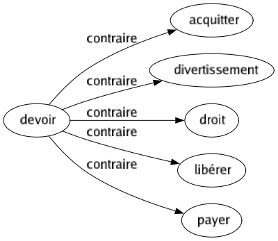 Contraire de Devoir : Acquitter Divertissement Droit Libérer Payer 