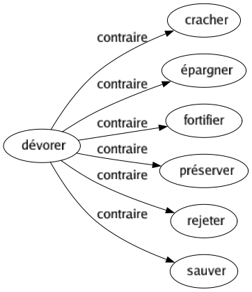 Contraire de Dévorer : Cracher Épargner Fortifier Préserver Rejeter Sauver 